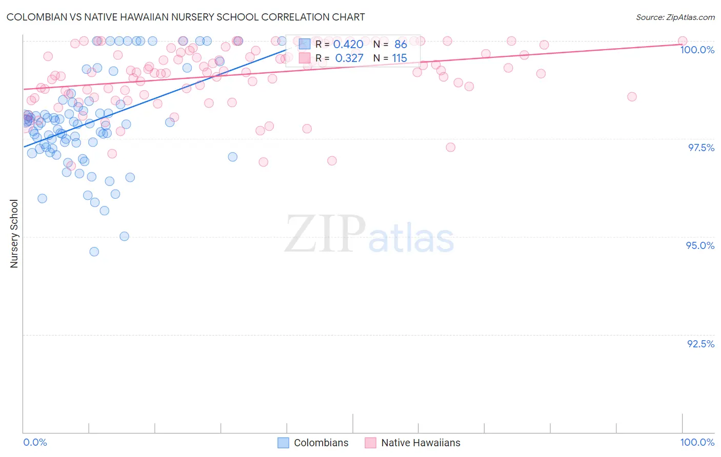 Colombian vs Native Hawaiian Nursery School