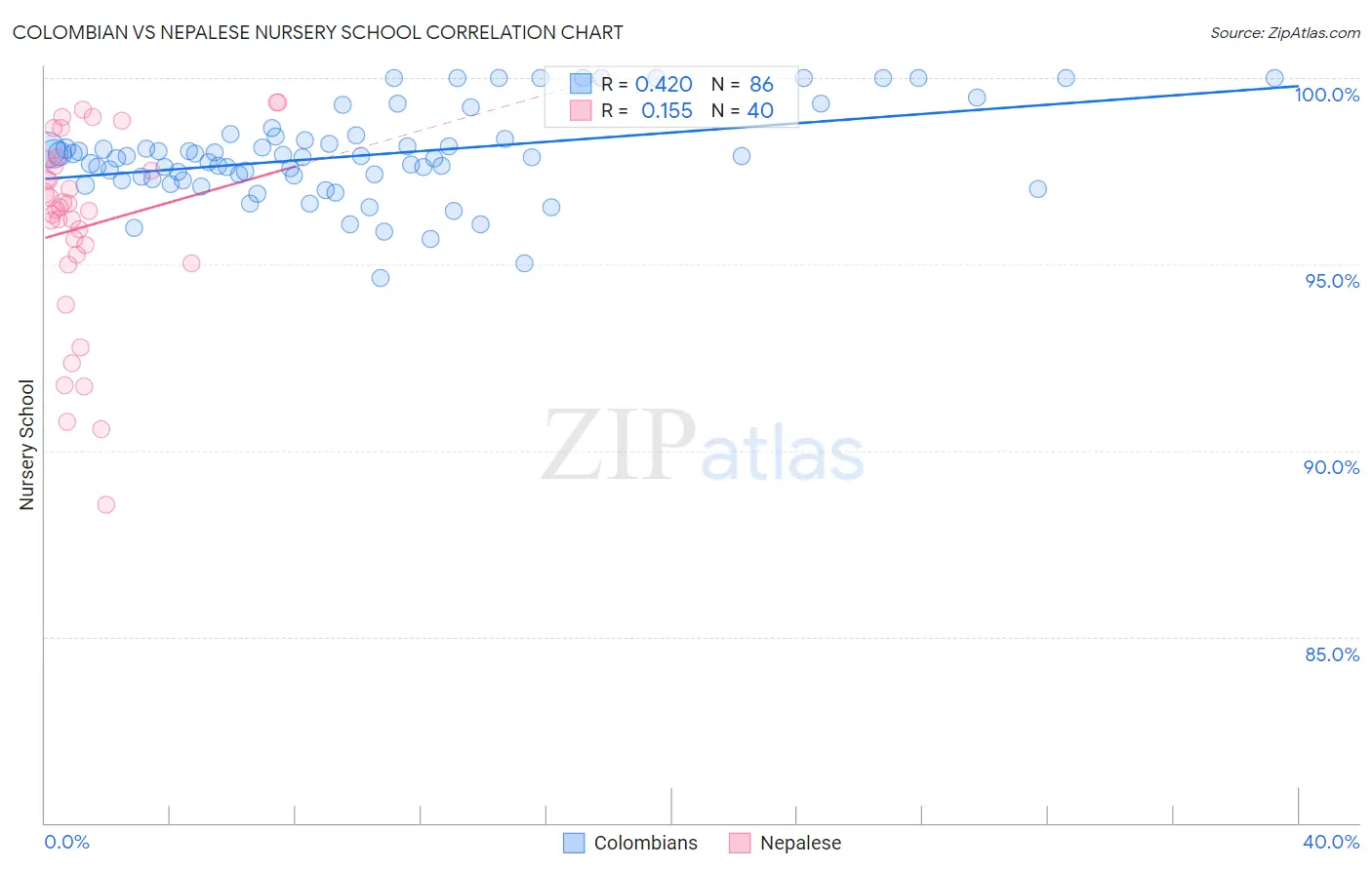 Colombian vs Nepalese Nursery School