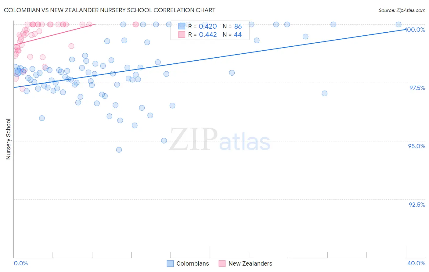 Colombian vs New Zealander Nursery School
