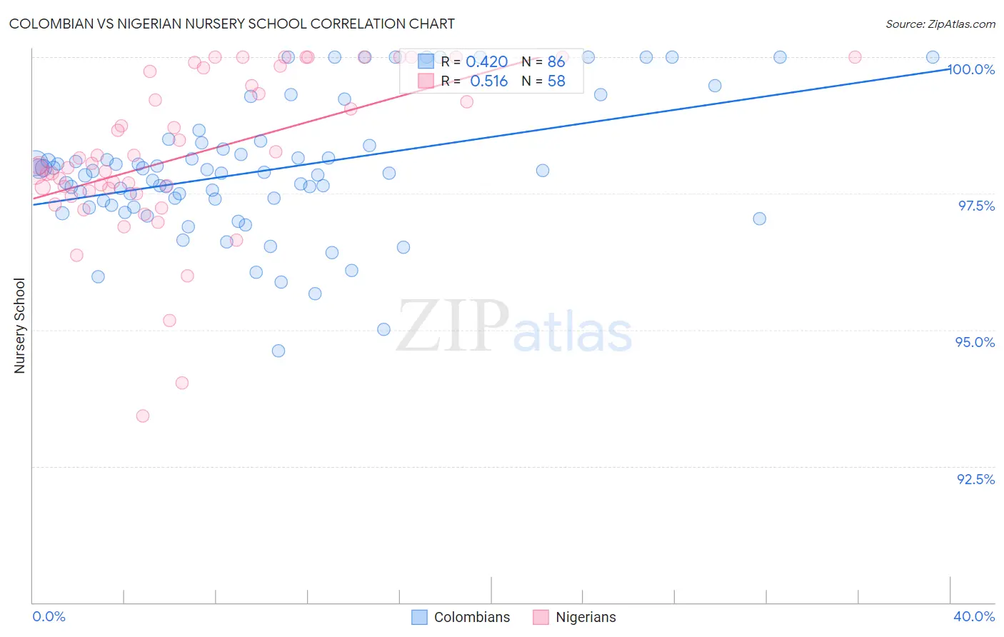 Colombian vs Nigerian Nursery School