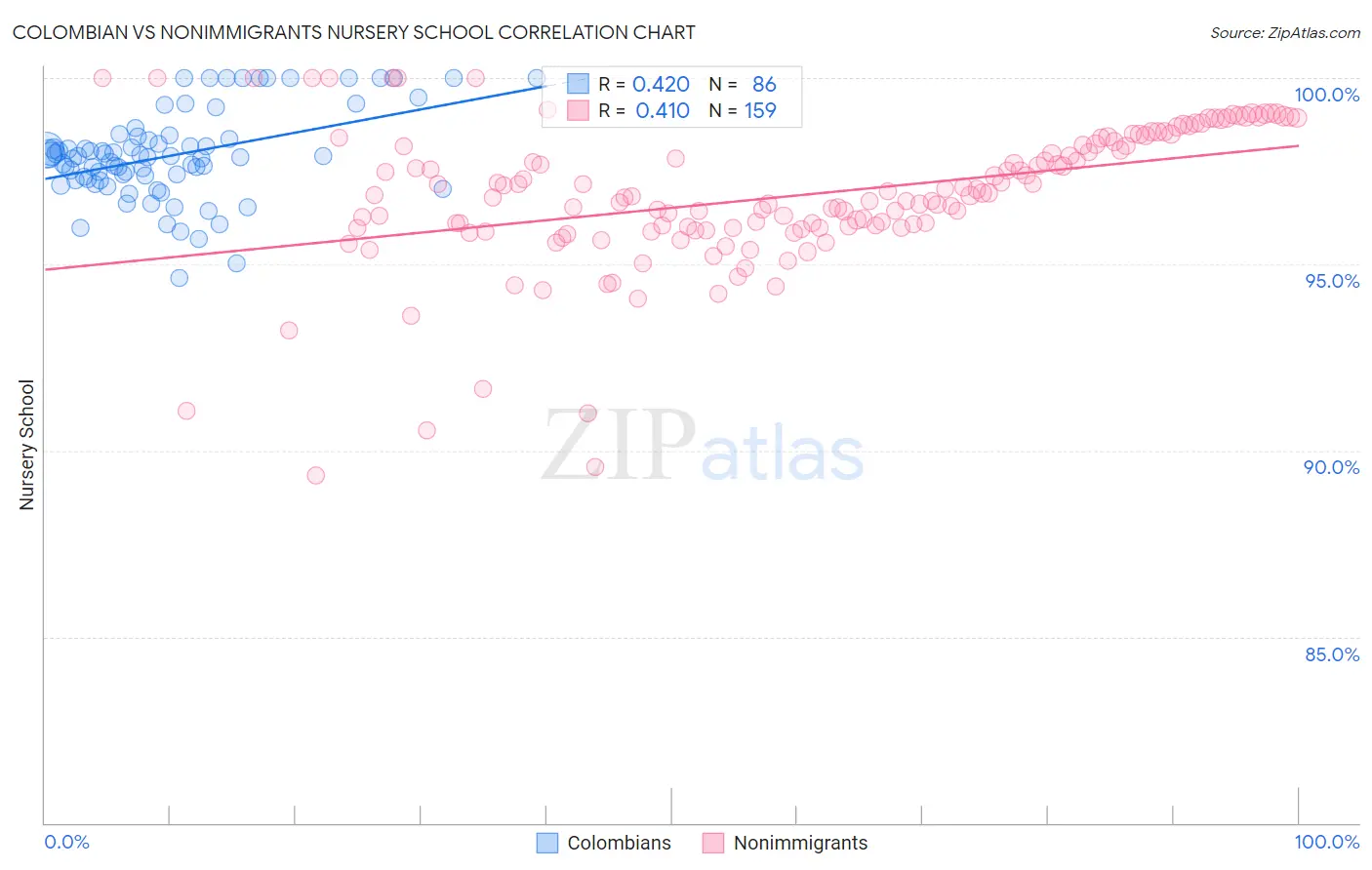 Colombian vs Nonimmigrants Nursery School