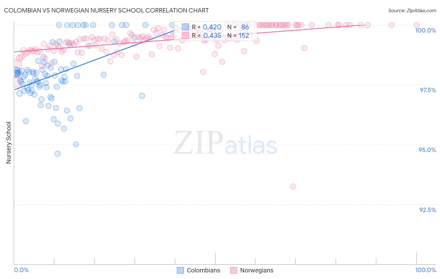Colombian vs Norwegian Nursery School