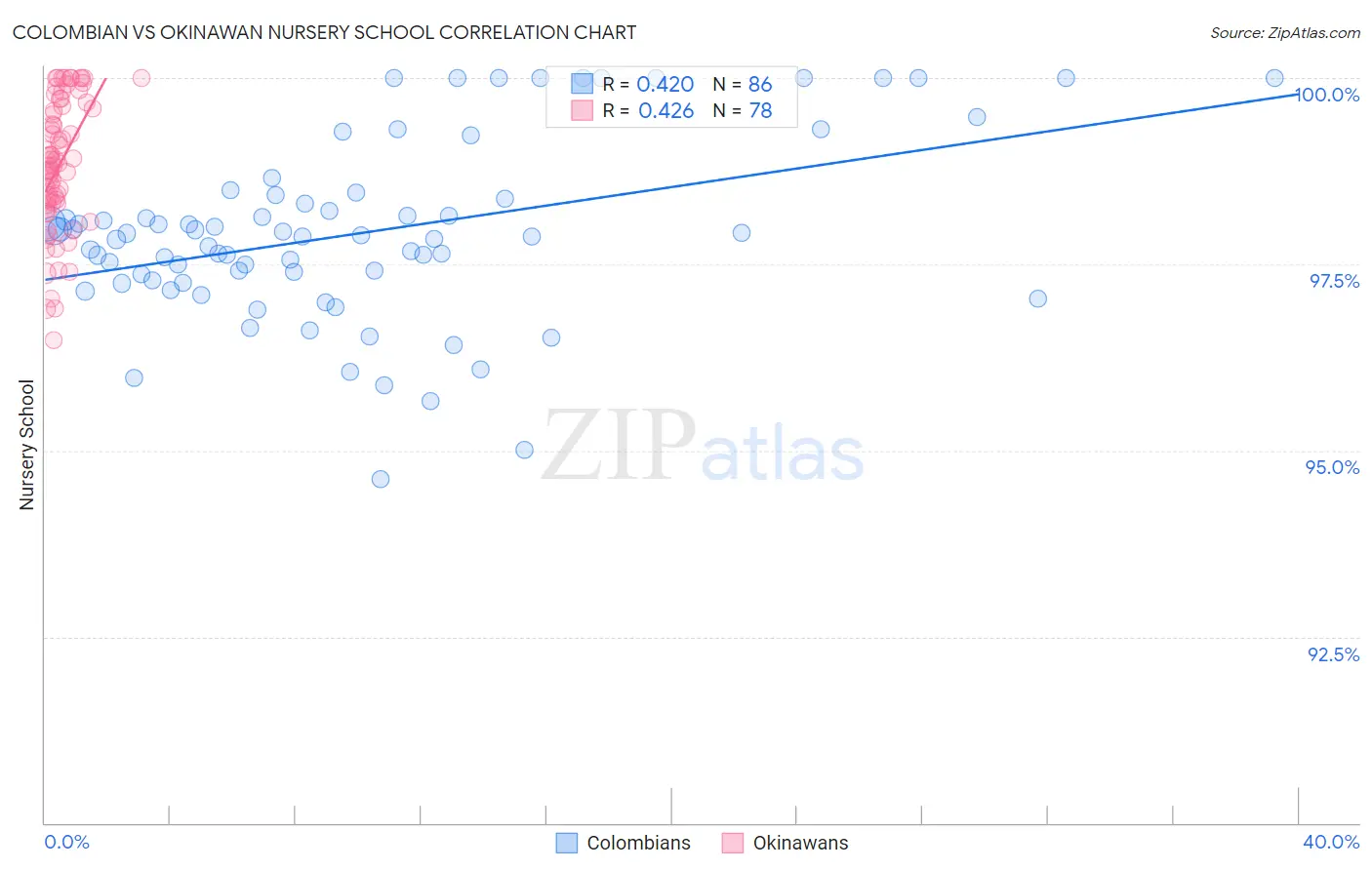 Colombian vs Okinawan Nursery School