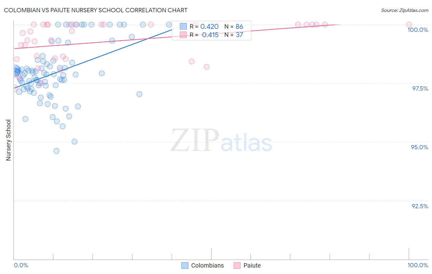 Colombian vs Paiute Nursery School