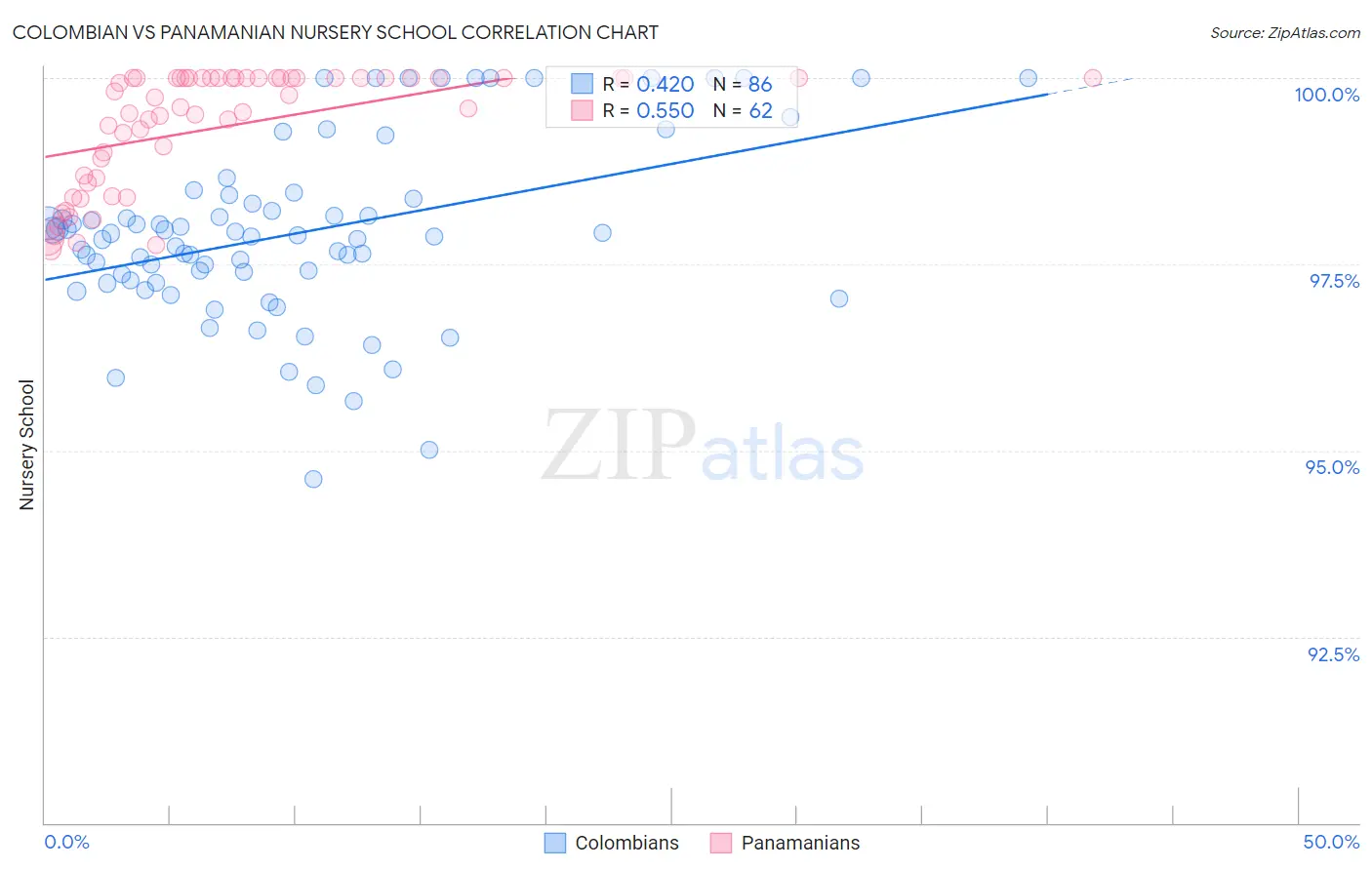 Colombian vs Panamanian Nursery School