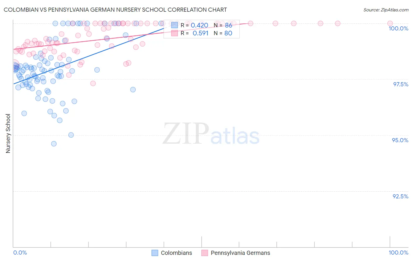 Colombian vs Pennsylvania German Nursery School