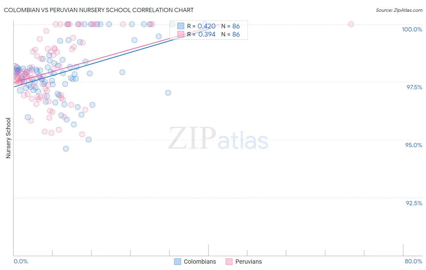 Colombian vs Peruvian Nursery School