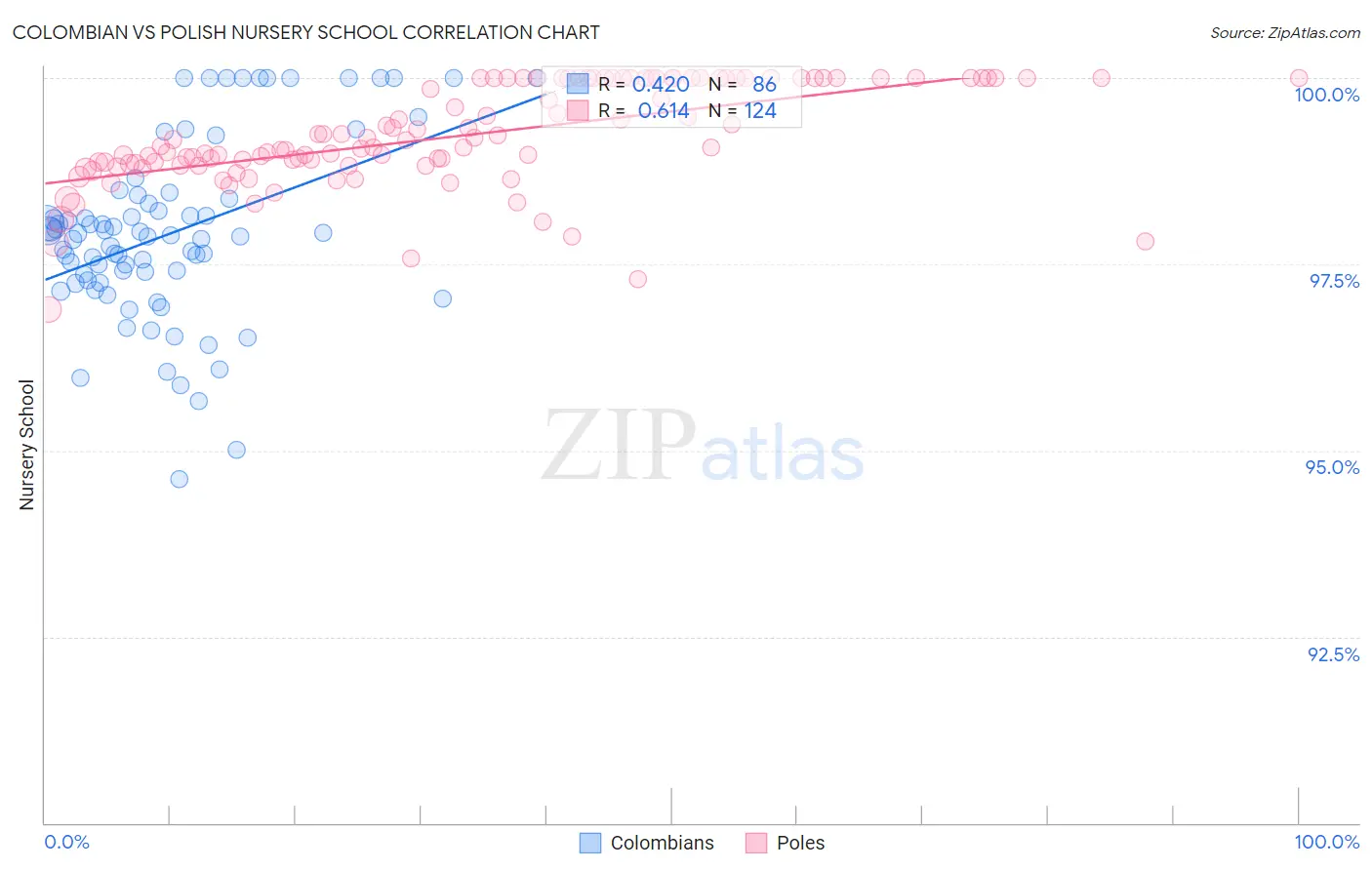 Colombian vs Polish Nursery School