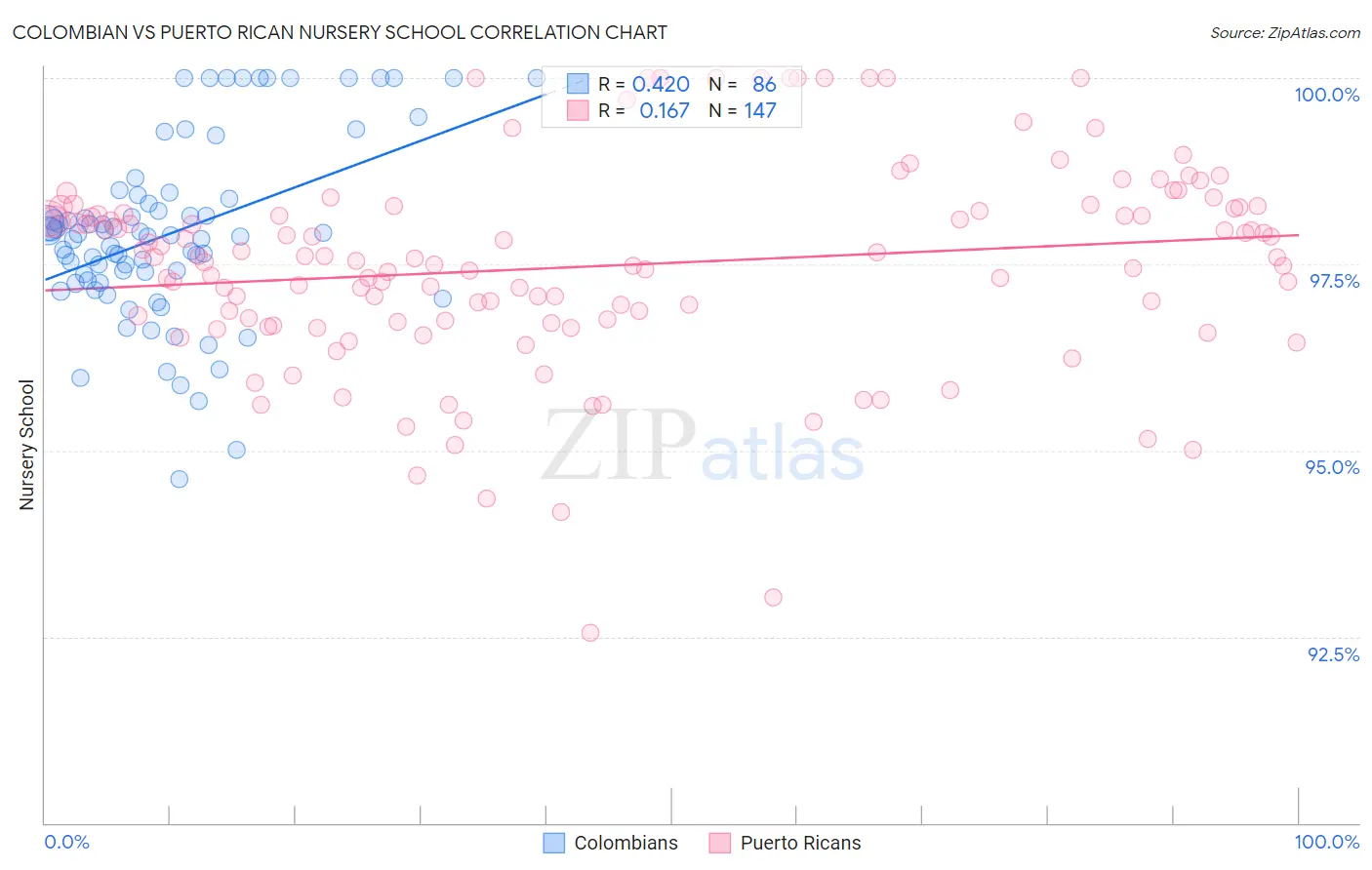 Colombian vs Puerto Rican Nursery School