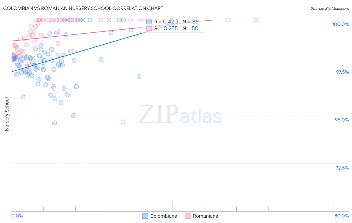 Colombian vs Romanian Nursery School