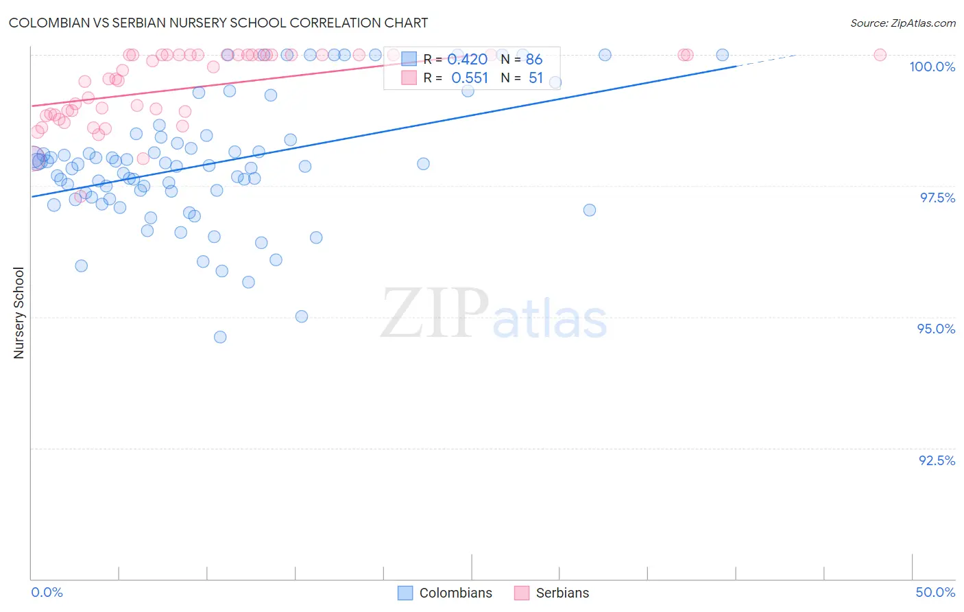 Colombian vs Serbian Nursery School