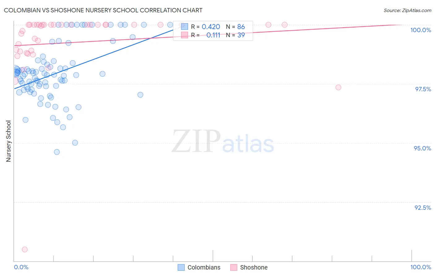 Colombian vs Shoshone Nursery School