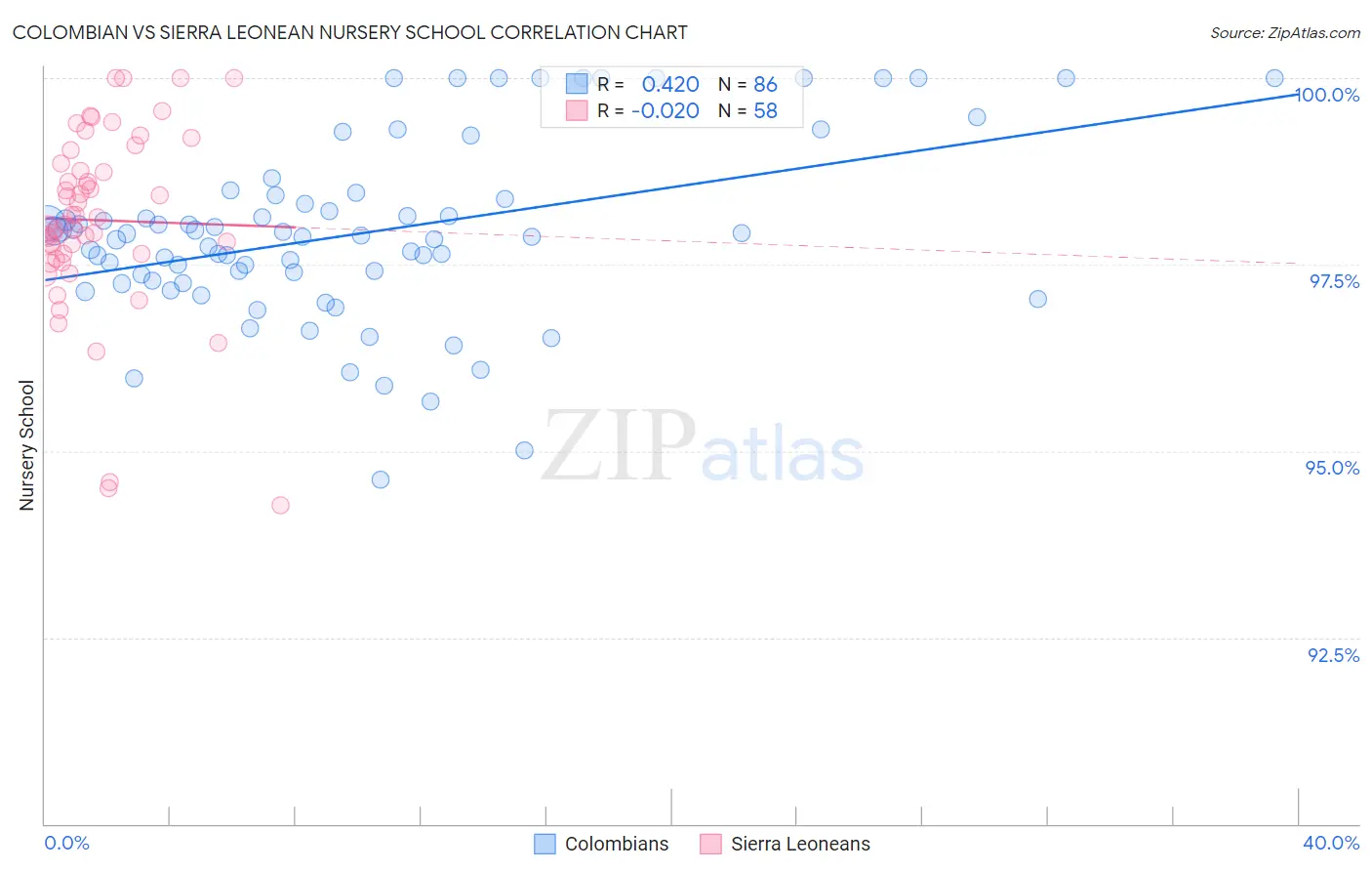 Colombian vs Sierra Leonean Nursery School