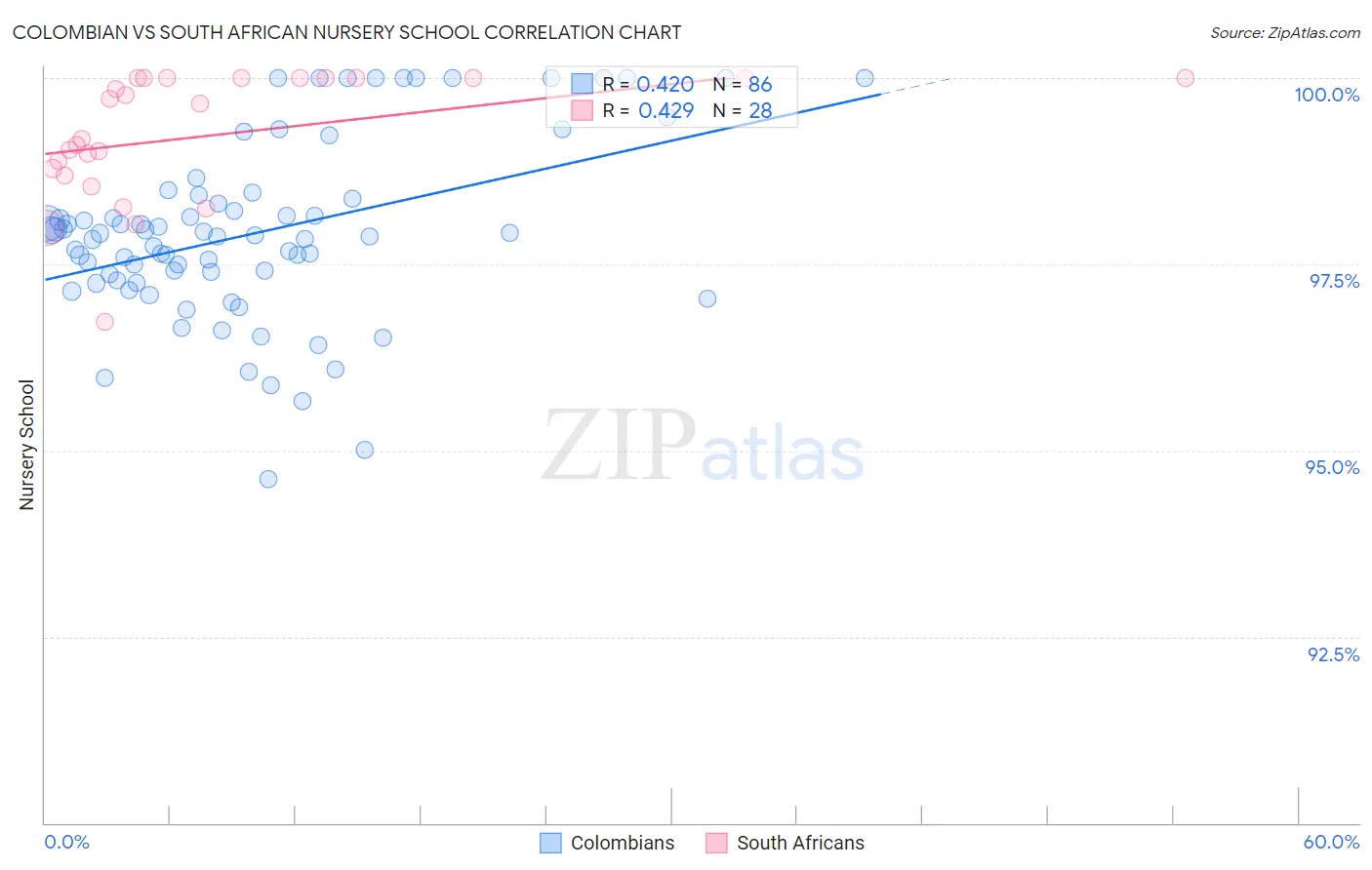 Colombian vs South African Nursery School