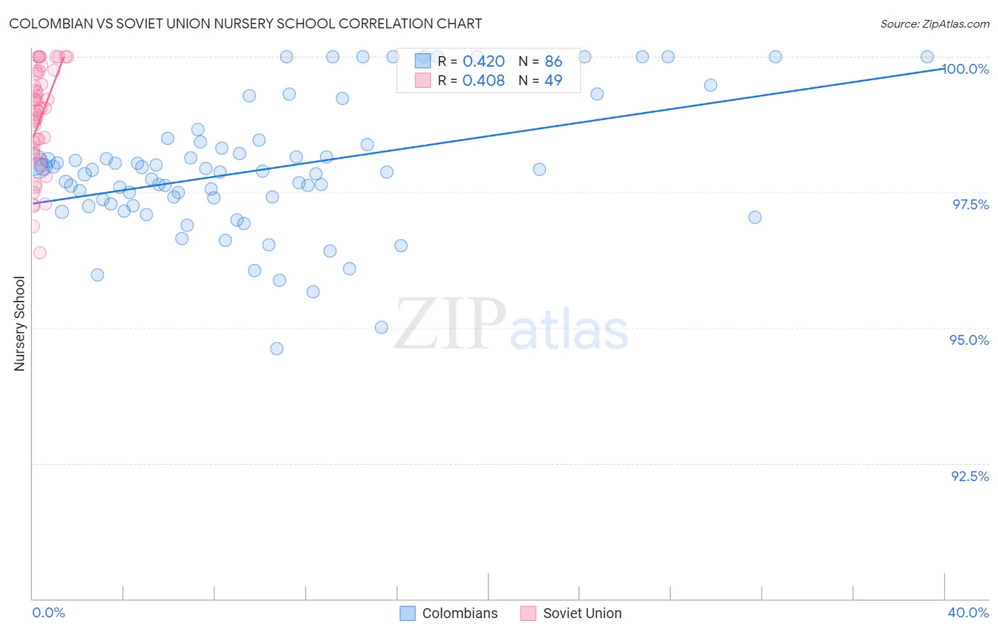 Colombian vs Soviet Union Nursery School