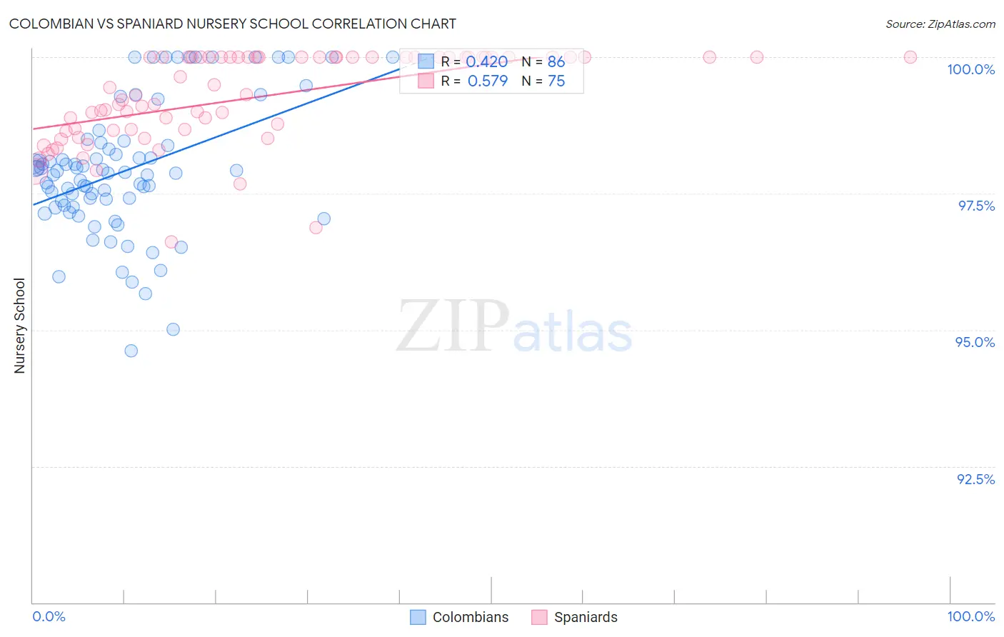 Colombian vs Spaniard Nursery School