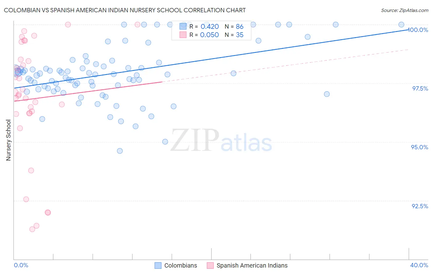 Colombian vs Spanish American Indian Nursery School