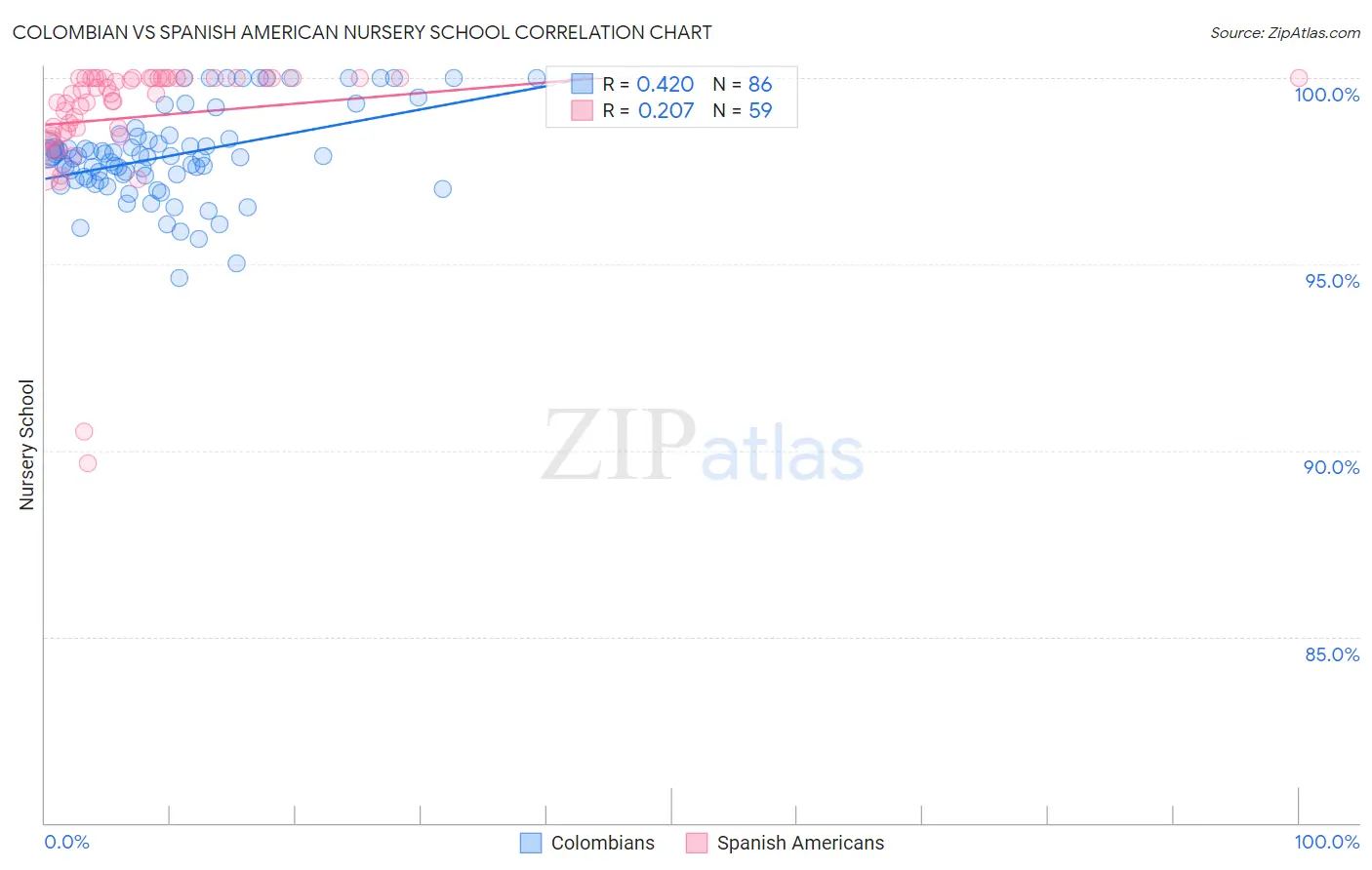 Colombian vs Spanish American Nursery School