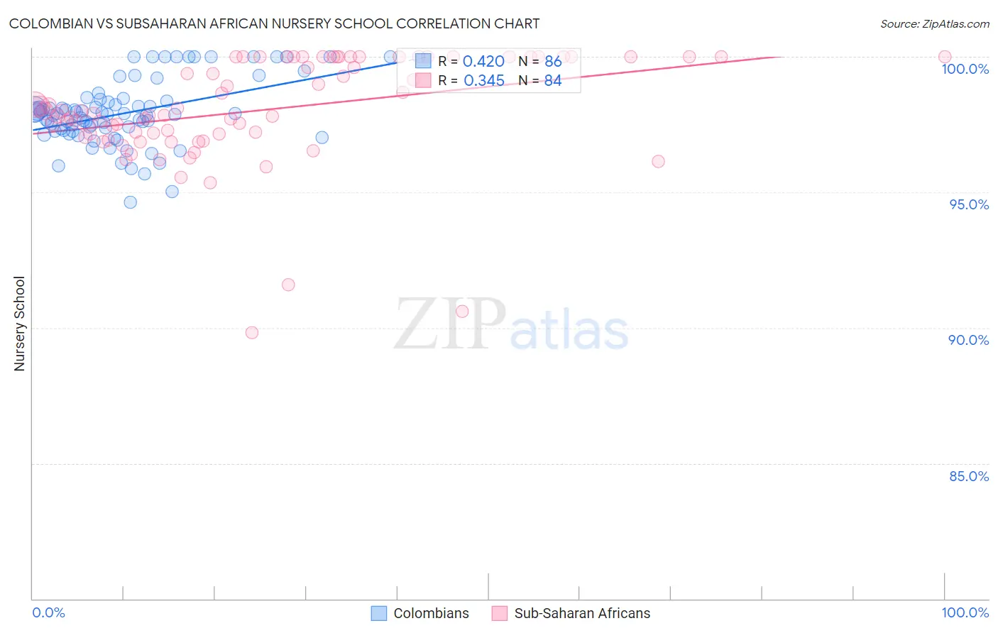 Colombian vs Subsaharan African Nursery School