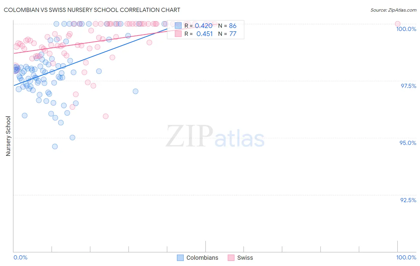 Colombian vs Swiss Nursery School