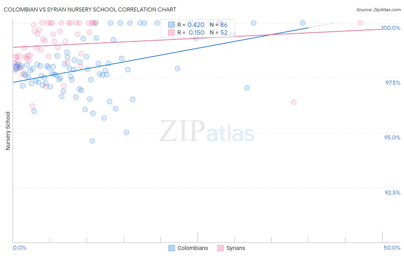Colombian vs Syrian Nursery School