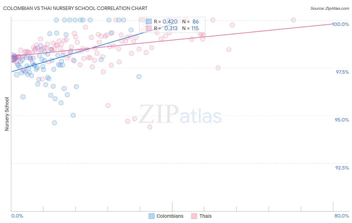 Colombian vs Thai Nursery School