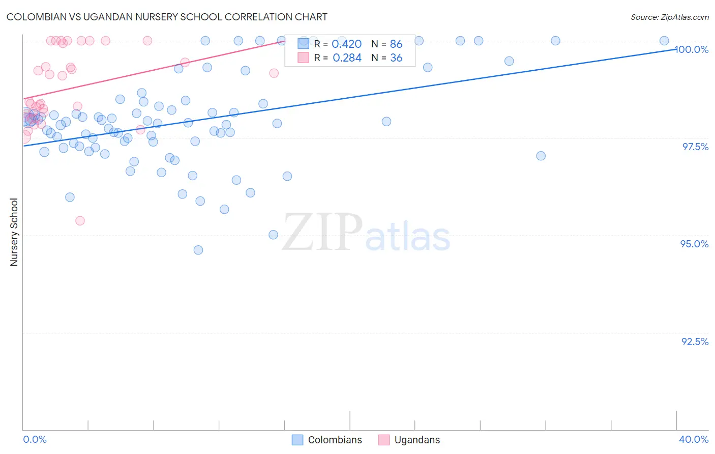 Colombian vs Ugandan Nursery School