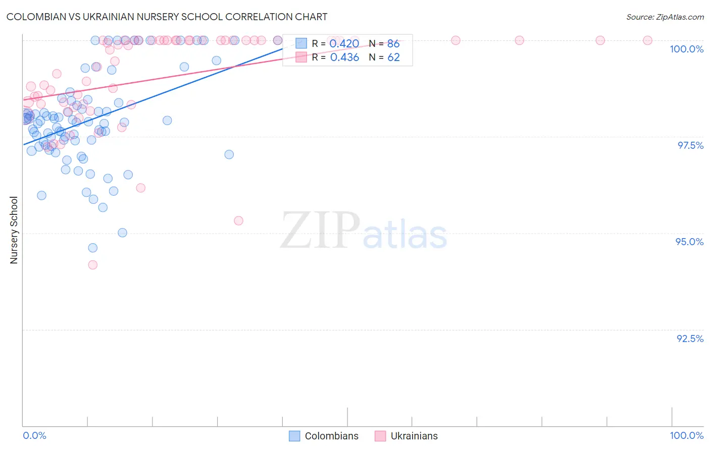 Colombian vs Ukrainian Nursery School