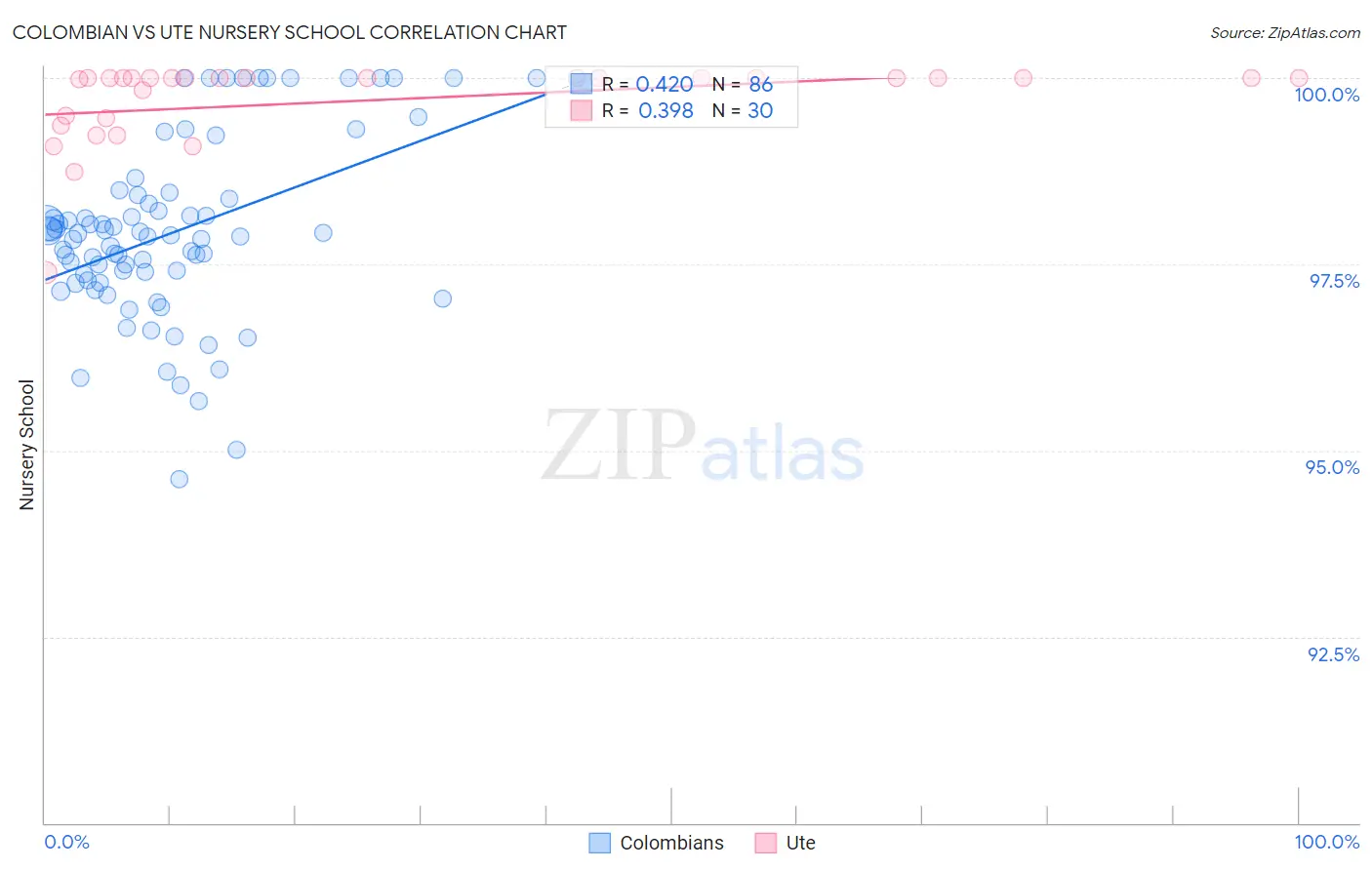 Colombian vs Ute Nursery School