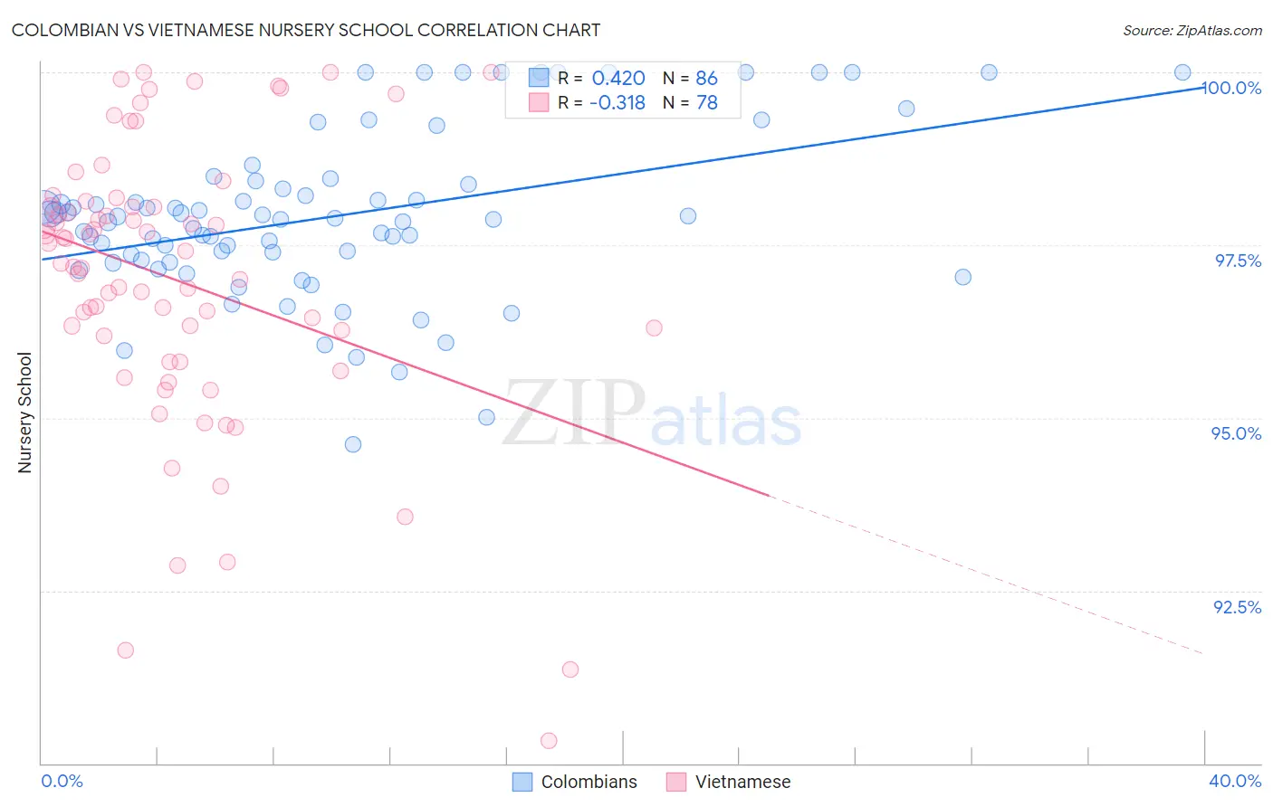 Colombian vs Vietnamese Nursery School