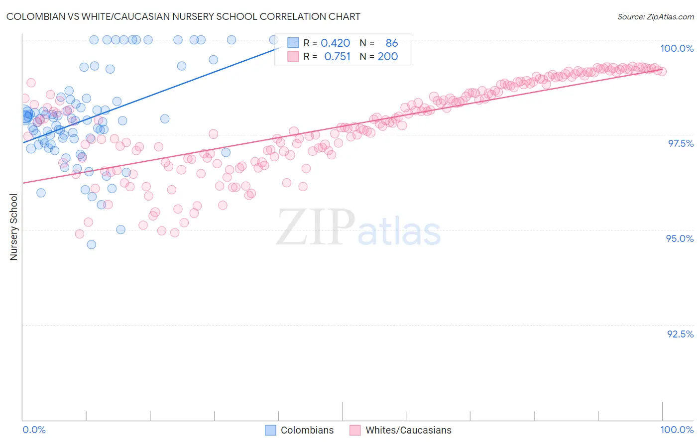 Colombian vs White/Caucasian Nursery School