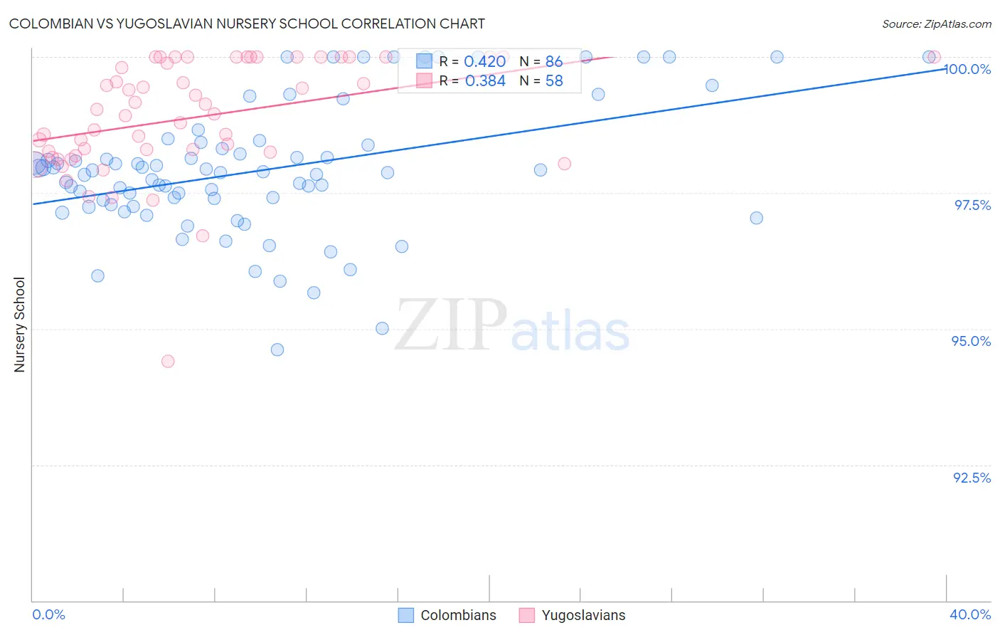 Colombian vs Yugoslavian Nursery School