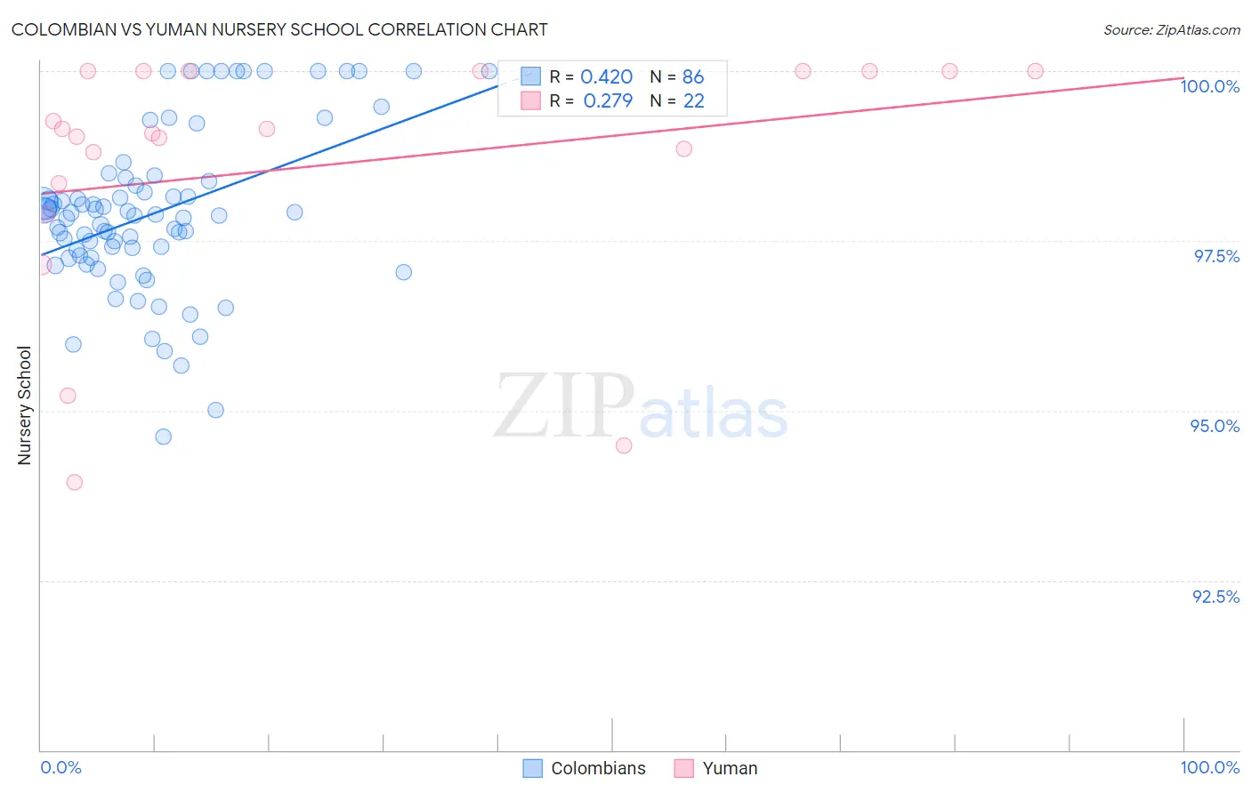 Colombian vs Yuman Nursery School