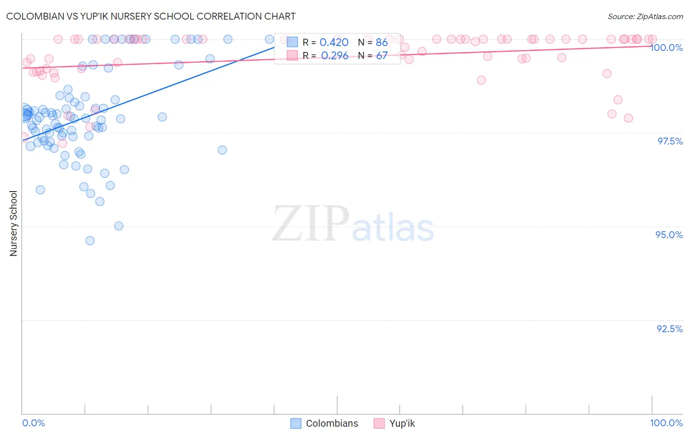 Colombian vs Yup'ik Nursery School