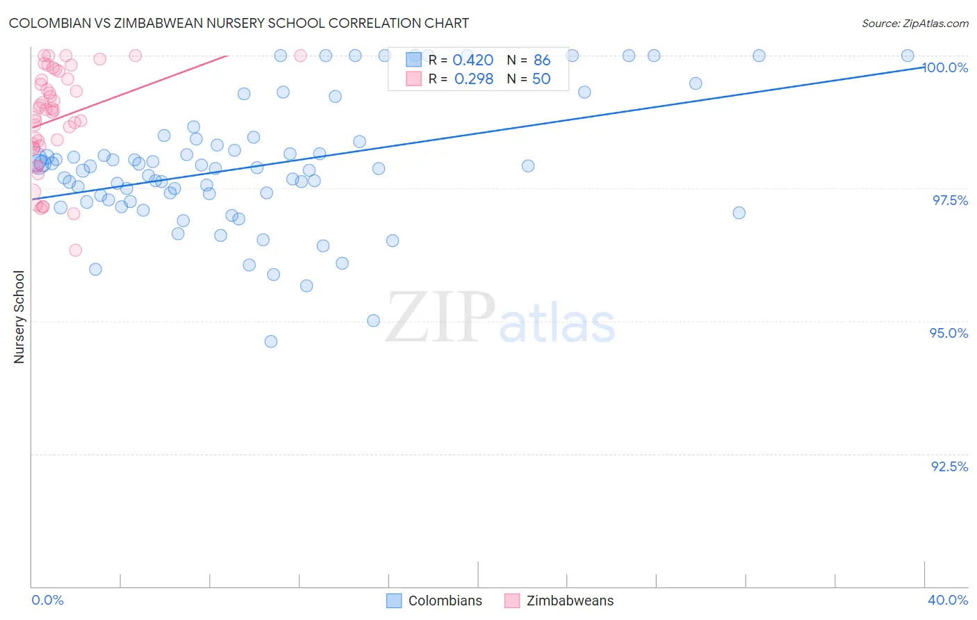 Colombian vs Zimbabwean Nursery School