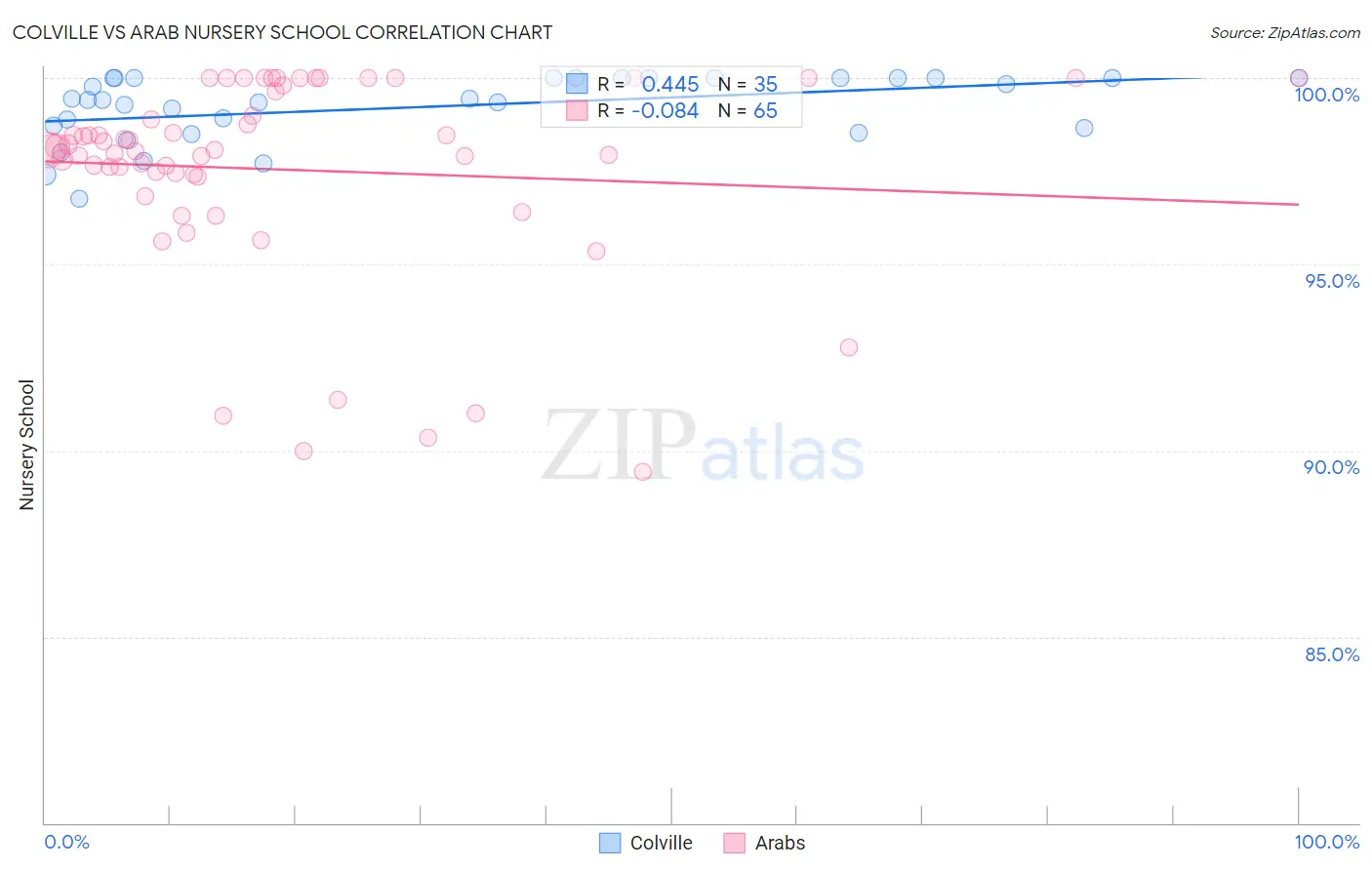 Colville vs Arab Nursery School