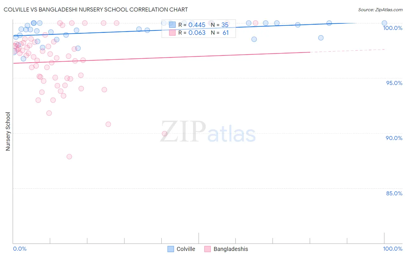 Colville vs Bangladeshi Nursery School