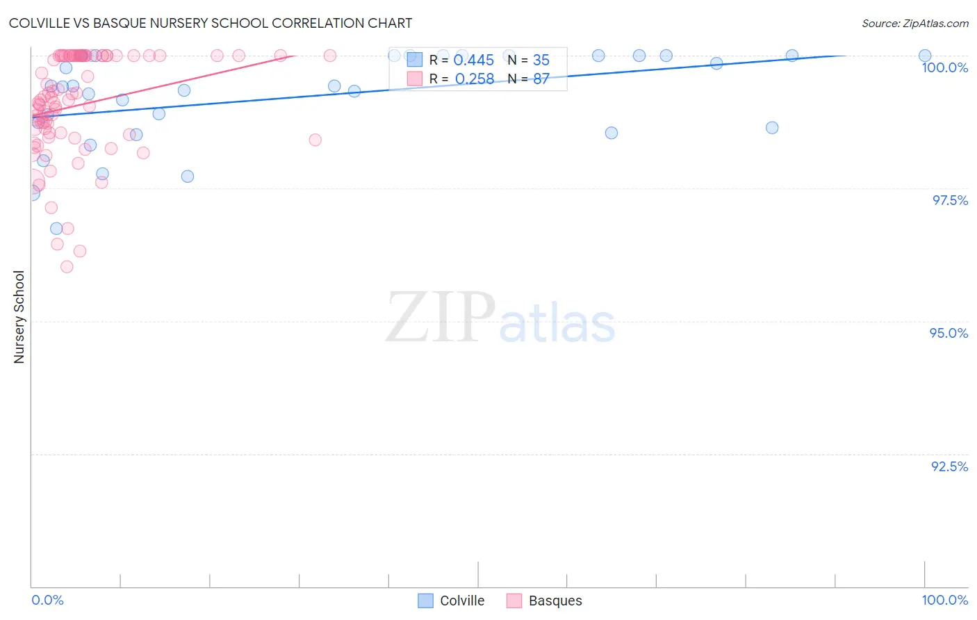 Colville vs Basque Nursery School