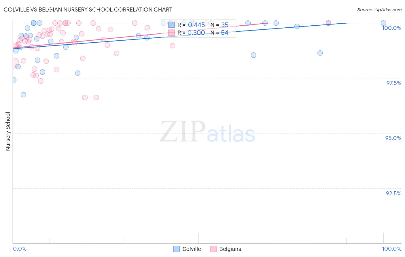 Colville vs Belgian Nursery School