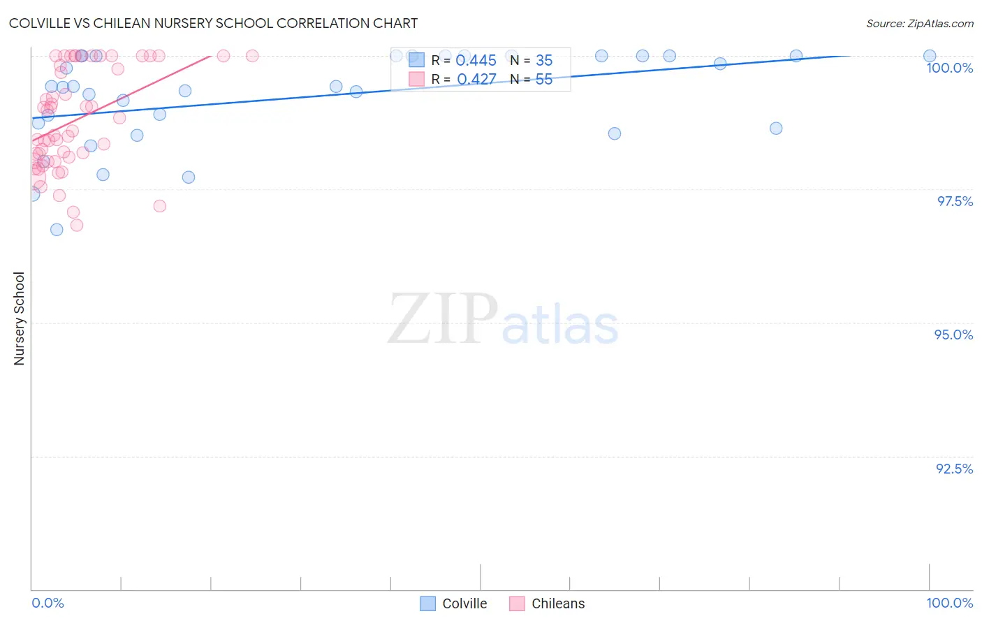 Colville vs Chilean Nursery School