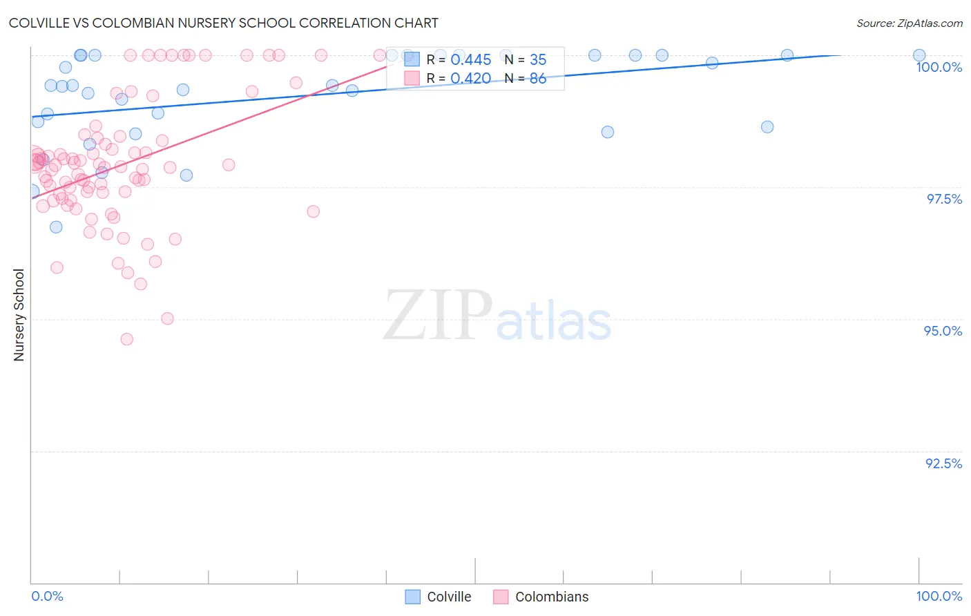 Colville vs Colombian Nursery School