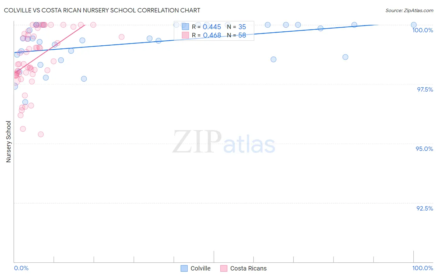 Colville vs Costa Rican Nursery School