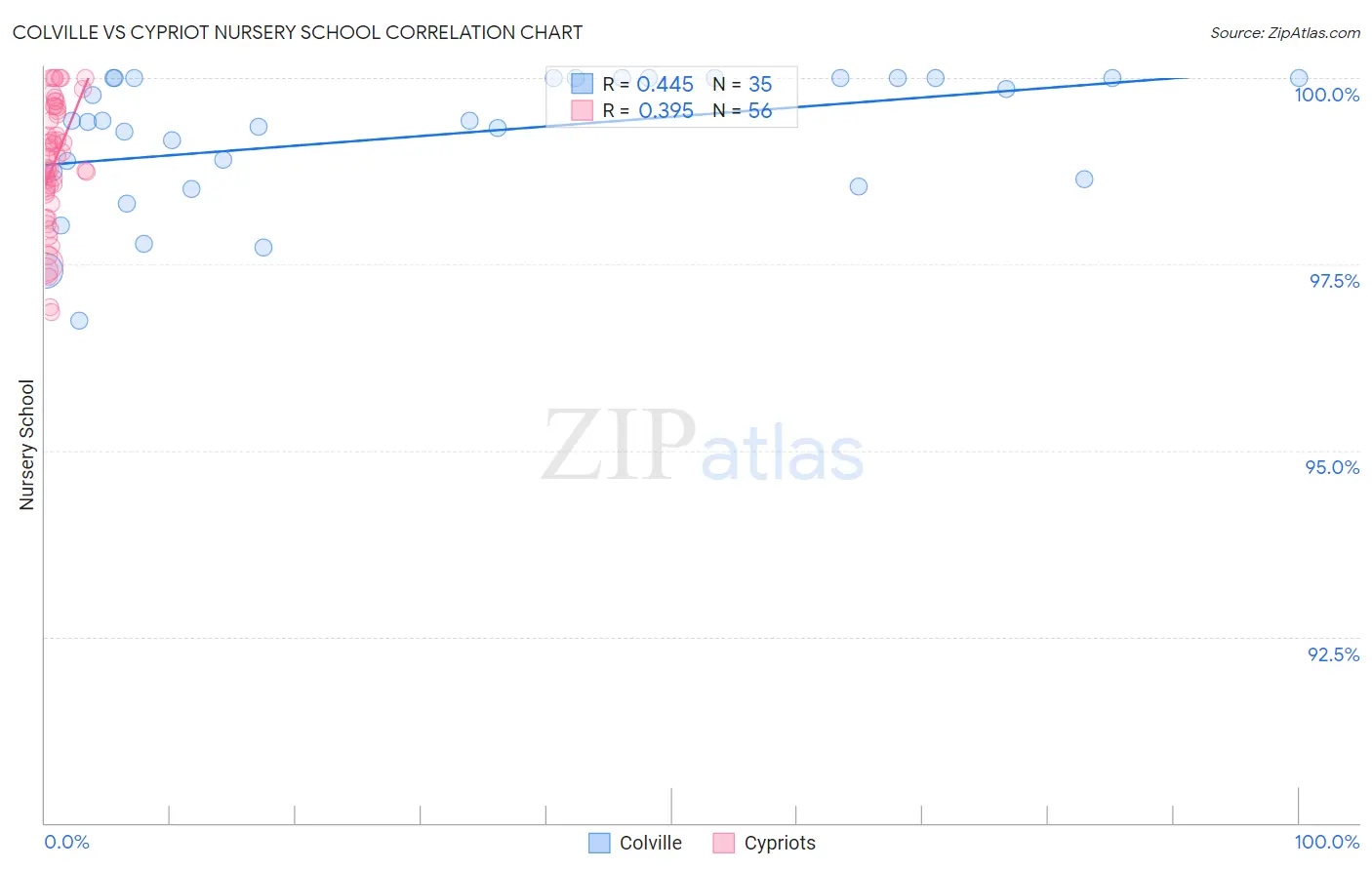 Colville vs Cypriot Nursery School
