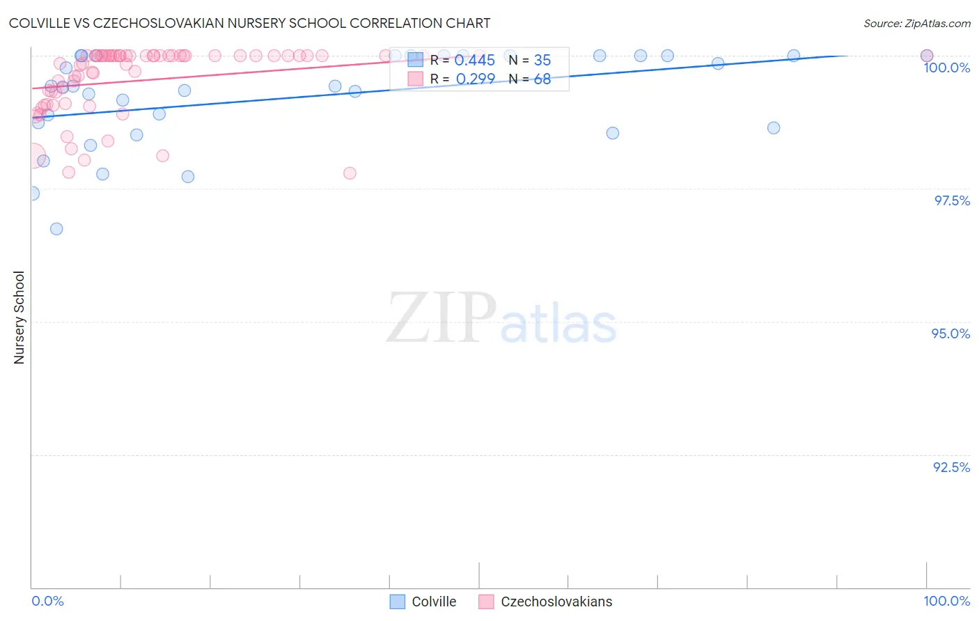 Colville vs Czechoslovakian Nursery School