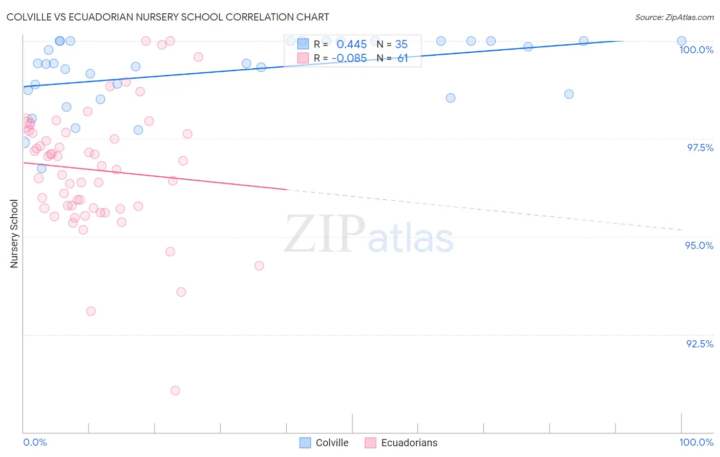 Colville vs Ecuadorian Nursery School