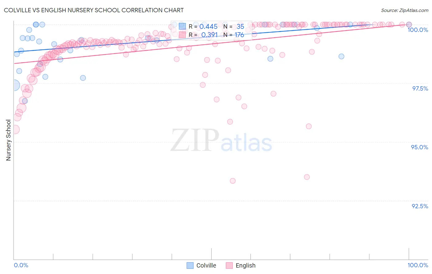 Colville vs English Nursery School