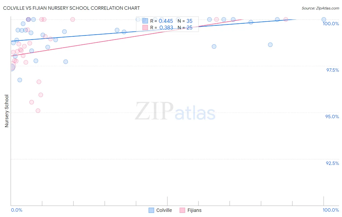 Colville vs Fijian Nursery School