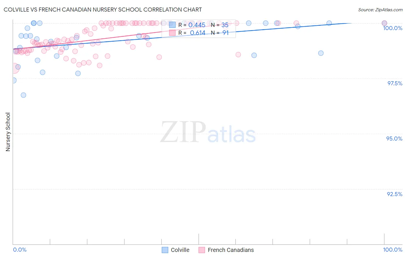 Colville vs French Canadian Nursery School