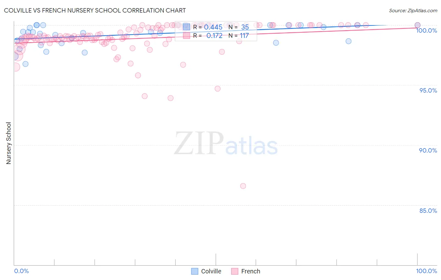 Colville vs French Nursery School