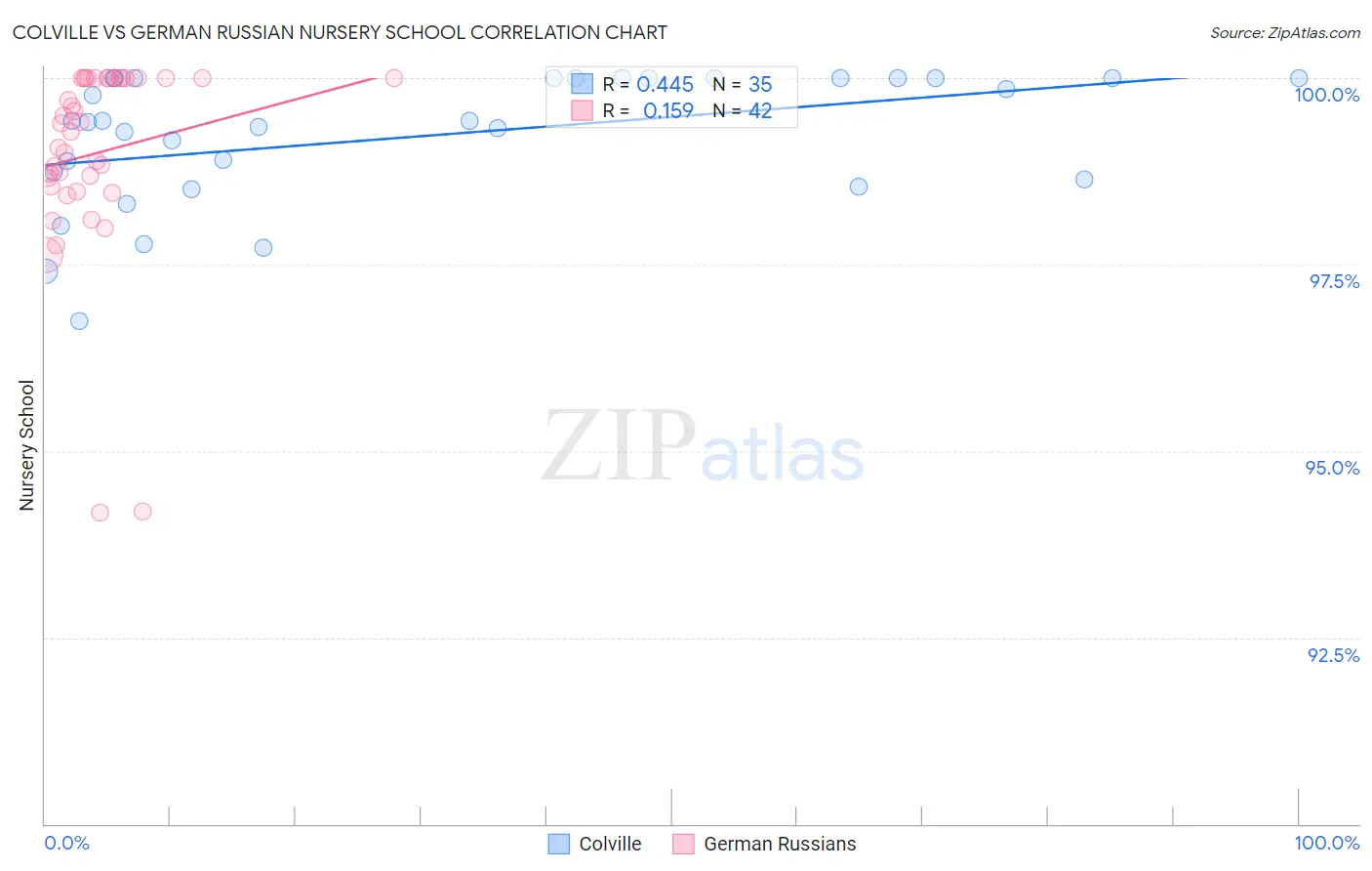 Colville vs German Russian Nursery School